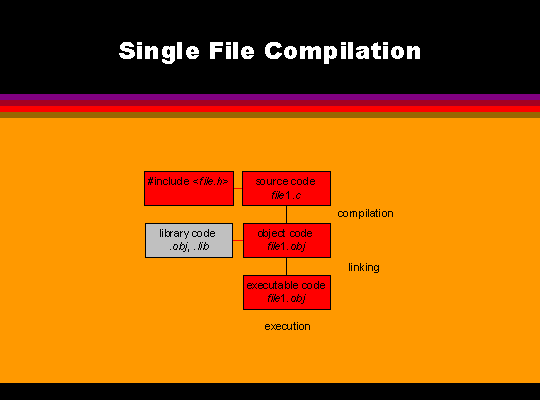 Single File Compilation