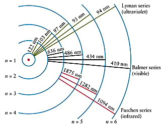 energy transitions in the hydrogen atom